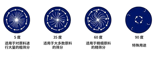 68c7de20558f2.jpg 旋振篩運行角度.jpg