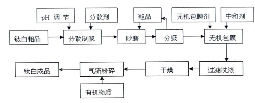 鈦白粉制作步驟 鈦白粉制作步驟