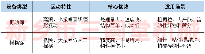振動(dòng)篩與搖擺篩有什么差別 振動(dòng)篩與搖擺篩有什么差別